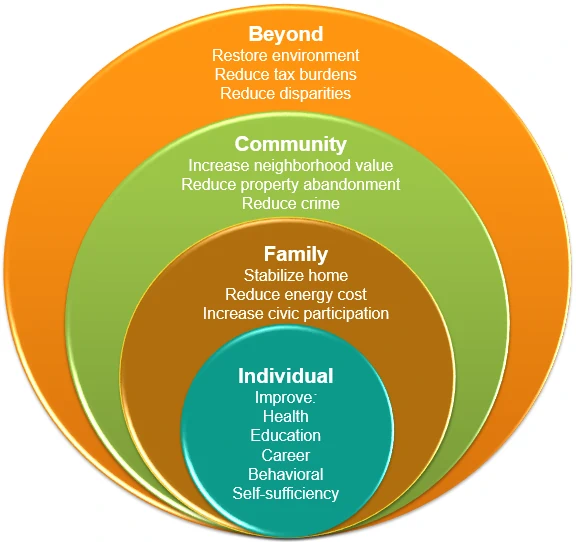 Healthy homes services benefits impact flow diagram